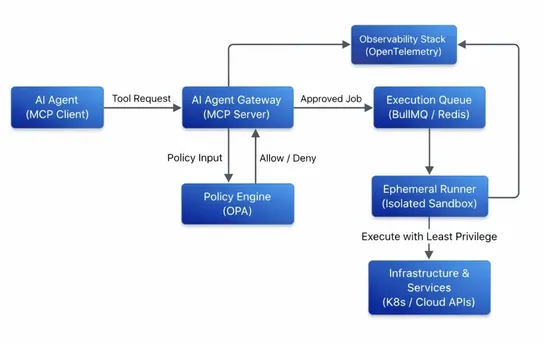Building a Least-Privilege AI Agent Gateway for Infrastructure Automation with MCP, OPA, and Ephemeral Runners