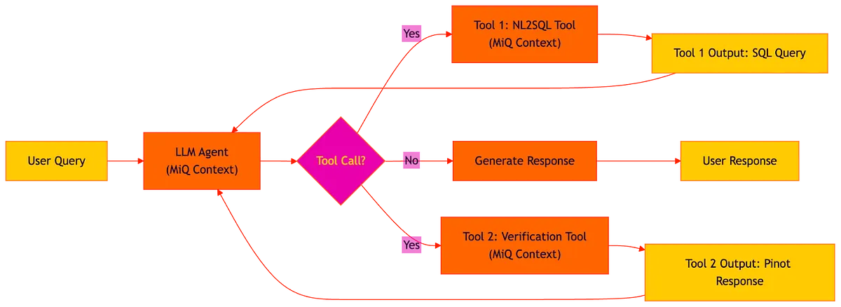 Building a Natural Language Interface for Apache Pinot with LLM Agents