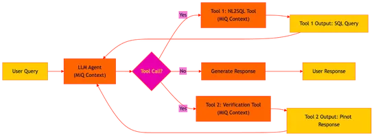 Building a Natural Language Interface for Apache Pinot with LLM Agents