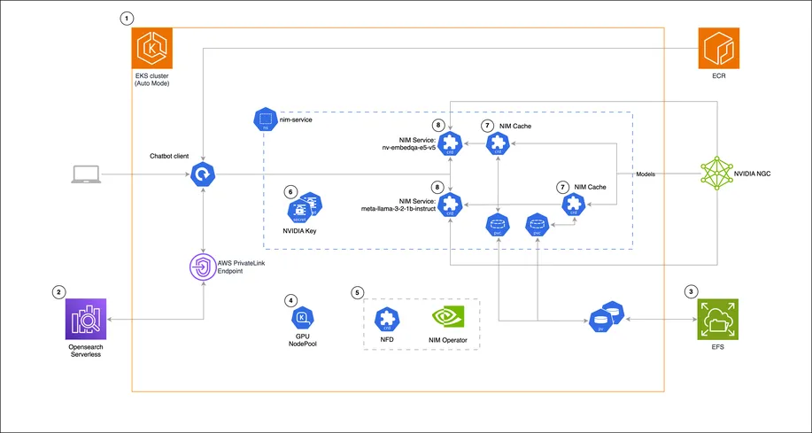 Building a RAG chat-based assistant on Amazon EKS Auto Mode and NVIDIA NIMs