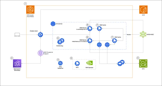 Building a RAG chat-based assistant on Amazon EKS Auto Mode and NVIDIA NIMs