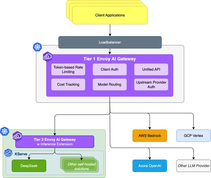 Building a Scalable, Flexible, Cloud-Native GenAI Platform with Open Source Solutions