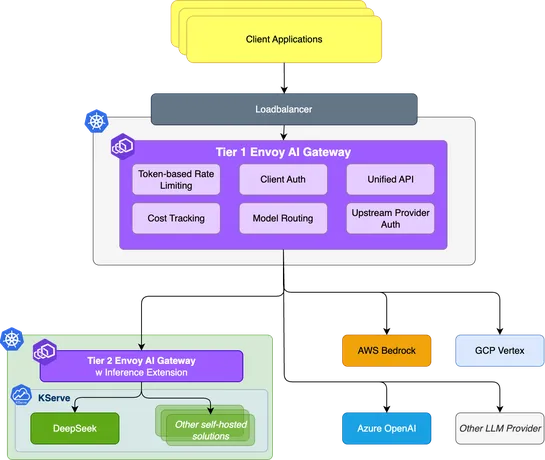 Building a Scalable, Flexible, Cloud-Native GenAI Platform with Open Source Solutions