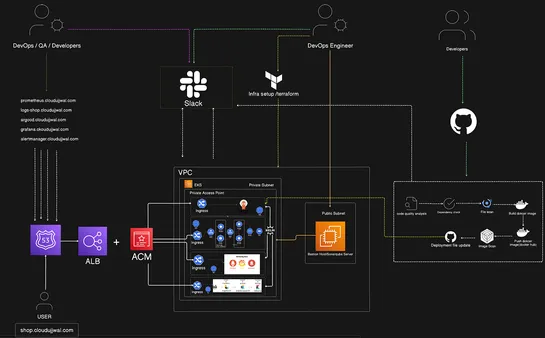 Building a Secure, Scalable, and Automated Cloud-Native Platform on AWS with EKS, GitOps, and…