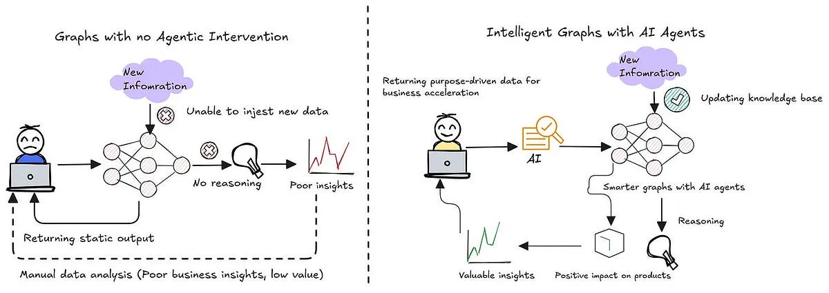 Building Self-Evolving Knowledge Graphs Using Agentic Systems