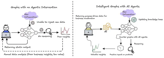 Building Self-Evolving Knowledge Graphs Using Agentic Systems