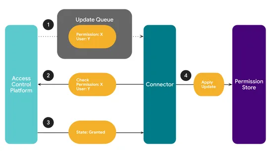 Airbnb’s Approach to Access Management at Scale