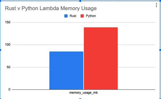 AWS Lambdas - Python vs Rust. Performance and Cost Savings.