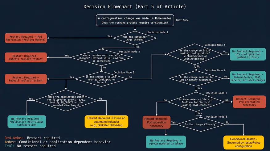 When Kubernetes restarts your pod - And when it doesn’t
