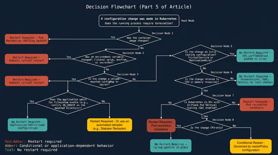 When Kubernetes restarts your pod - And when it doesn’t