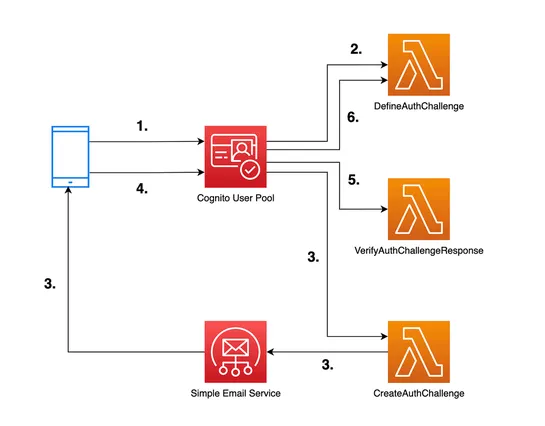 Passwordless Authentication made easy with Cognito: a step-by-step guide
