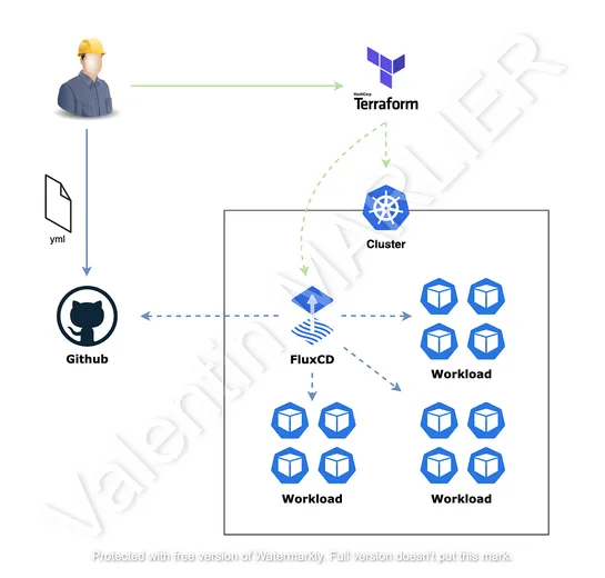 102 — Deploying resources on Kubernetes with GitOps and Terraform