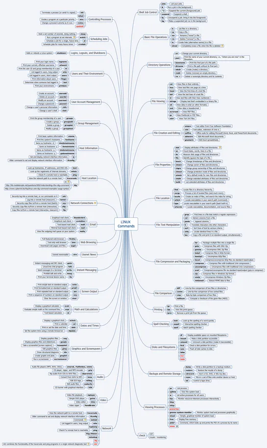 LINUX Commands Mindmapping