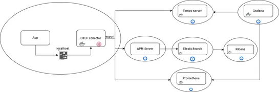 OpenTelemetry Dynamic Integrations