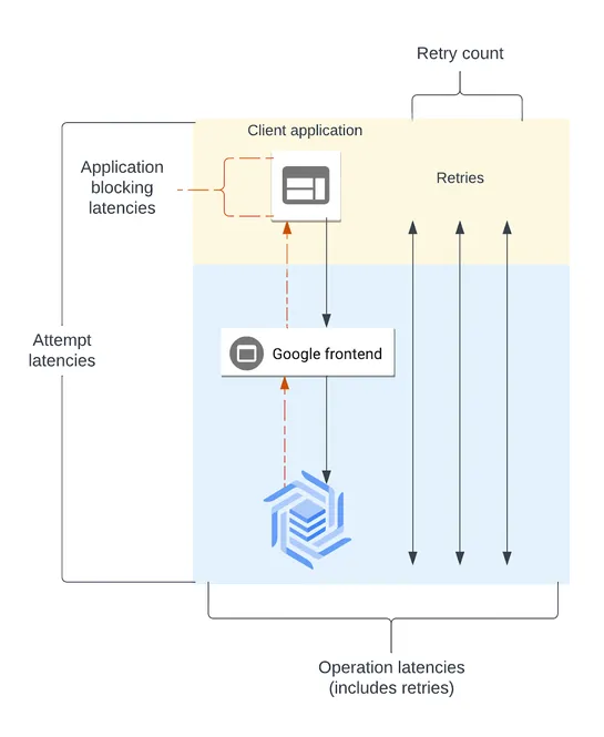 Client-side metrics for Cloud Bigtable