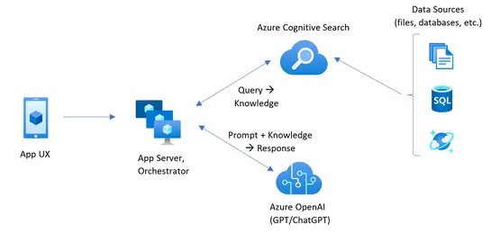 Azure OpenAI Services in teaching and education