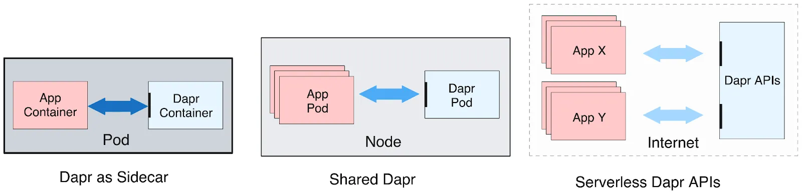 Dapr Deployment Models