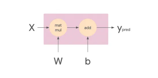 Speed up your model training with Vertex AI