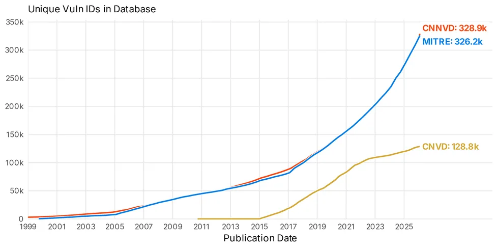 Chinese Vulnerability Database: CNVD vs CNNVD Analysis