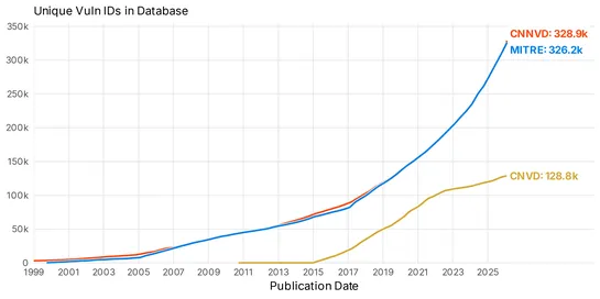 Chinese Vulnerability Database: CNVD vs CNNVD Analysis