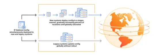 Cloudflare and the infinite sadness of migrations