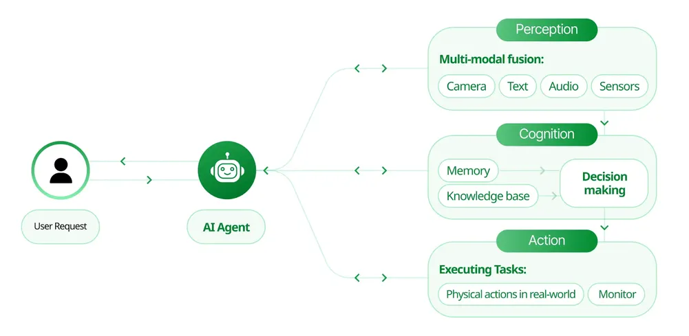 Combining GenAI & Agentic AI to build scalable, autonomous systems