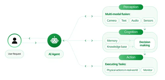 Combining GenAI & Agentic AI to build scalable, autonomous systems
