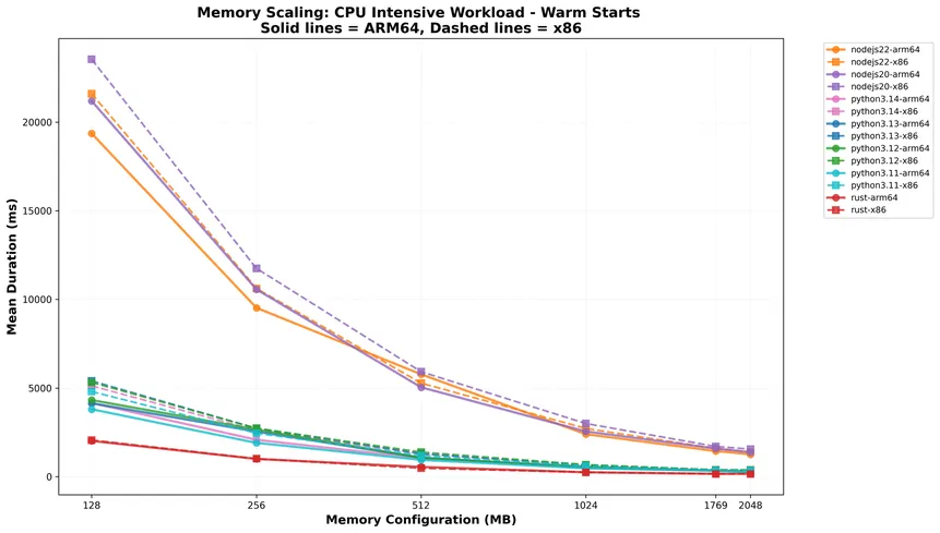 Comparing AWS Lambda Arm64 vs x86_64 Performance Across Multiple Runtimes in Late 2025