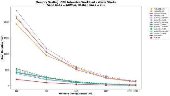 Comparing AWS Lambda Arm64 vs x86_64 Performance Across Multiple Runtimes in Late 2025