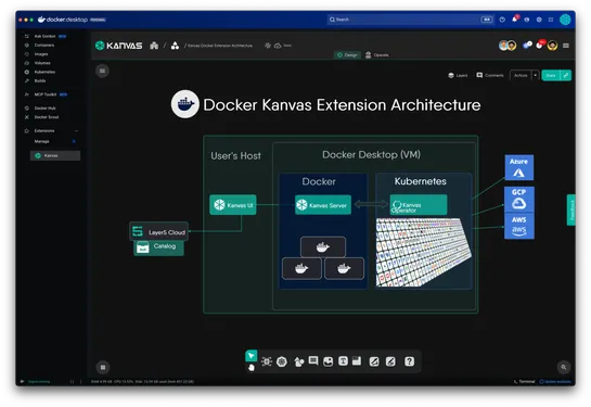 Compose to Kubernetes to Cloud With Kanvas