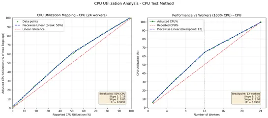 %CPU Utilization Is A Lie