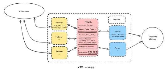 Crawling a billion web pages in just over 24 hours