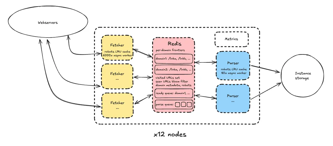 Crawling a billion web pages in just over 24 hours