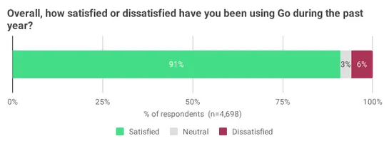 Go Developer Survey Is Out: What 5,379 Go Developers Actually Want Next