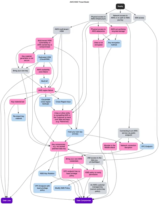 AWS KMS Threat Model