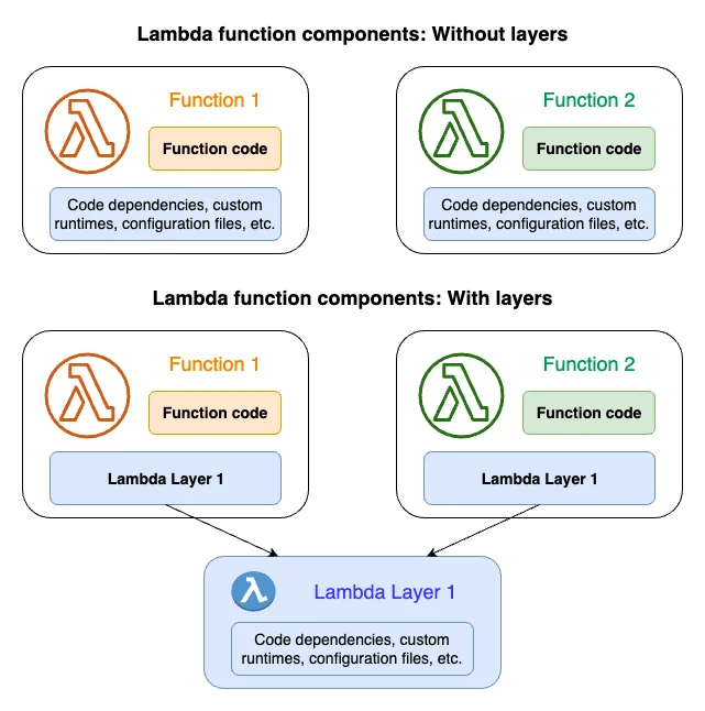 Understanding Layers in AWS Lambda