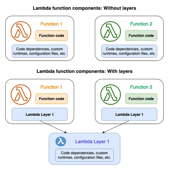 Understanding Layers in AWS Lambda