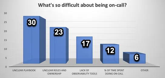 SRE: From Theory to Practice | What's difficult about on-call?