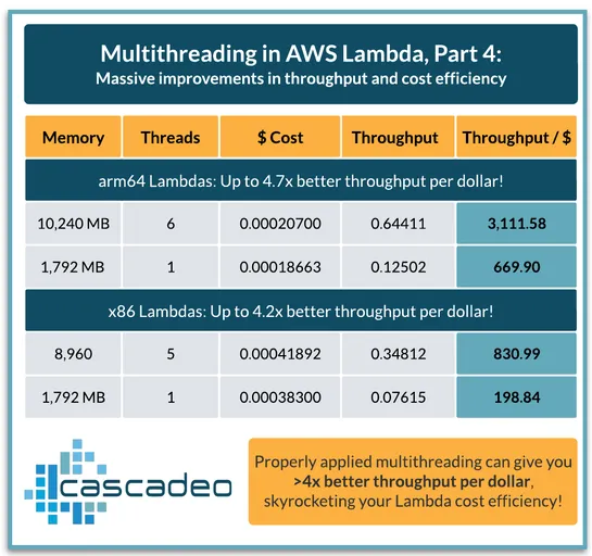 Multithreading in AWS Lambda: Massive Throughput and Cost Efficiency
