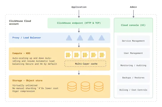 Building ClickHouse Cloud From Scratch in a Year