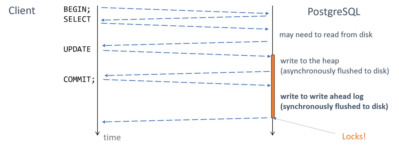 An Overview of Distributed PostgreSQL Architectures