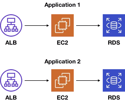 "Even simple serverless applications have complex architecture diagrams", so what?