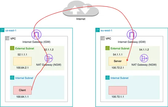Investigation of a Cross-regional Network Performance Issue