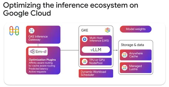 llm-d officially a CNCF Sandbox project