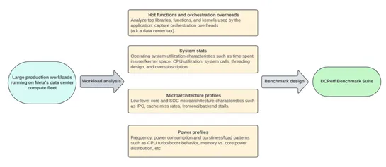 DCPerf: An open source benchmark suite for hyperscale compute applications