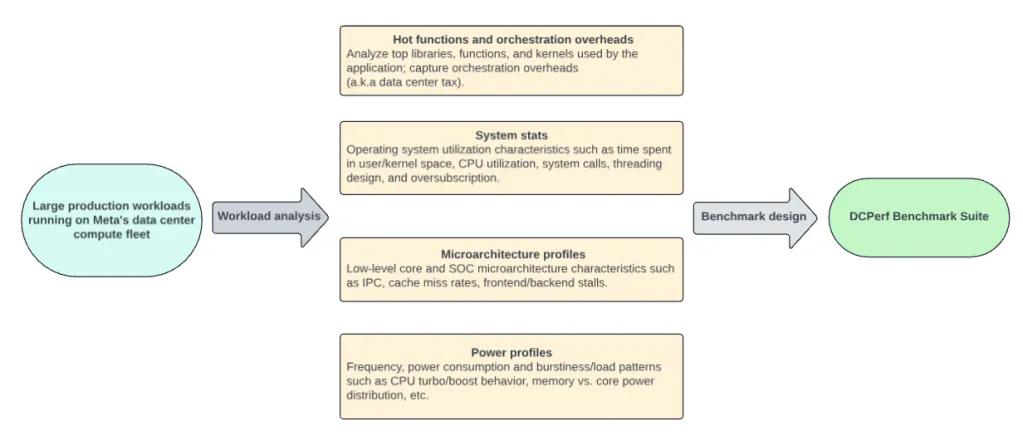 DCPerf: An open source benchmark suite for hyperscale compute applications