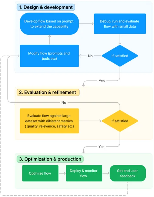 Harness the power of Large Language Models with Azure Machine Learning prompt flow