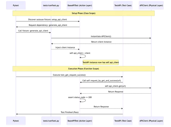 Declarative Action Architecture