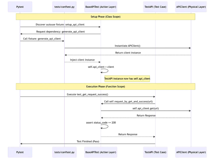 Declarative Action Architecture