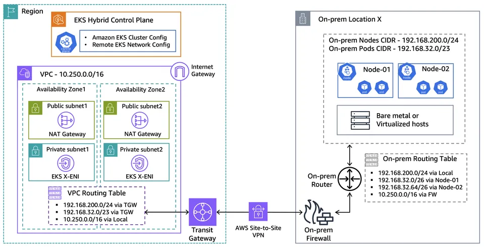 Deep dive into cluster networking for Amazon EKS Hybrid Nodes